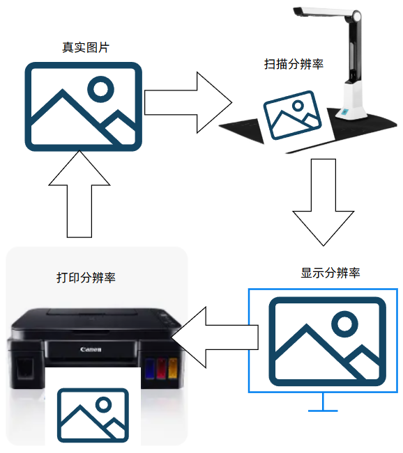 不同分辨率