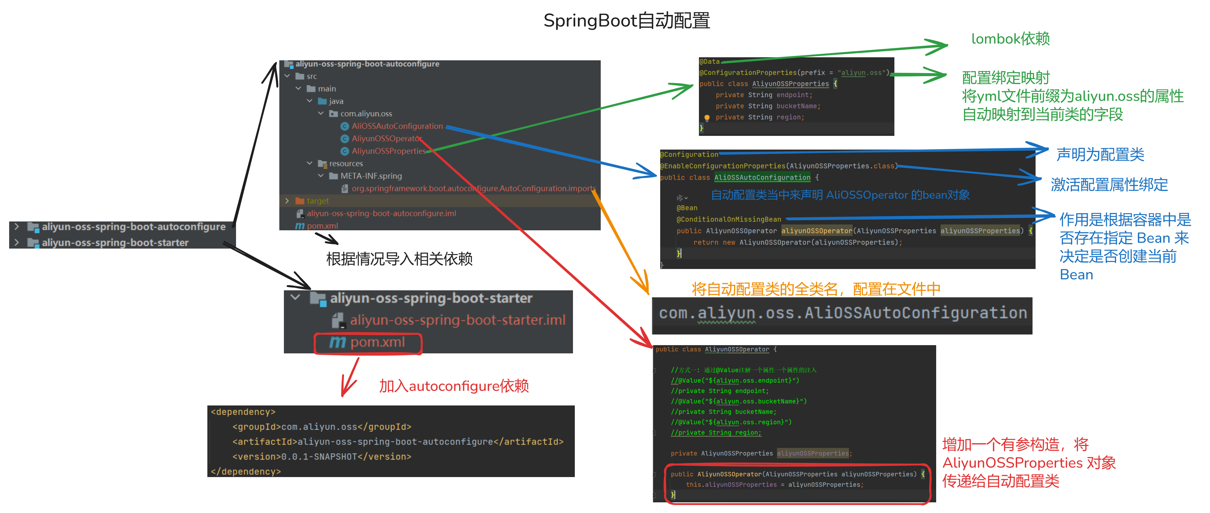3968X1684/SpringBoot自动配置.png